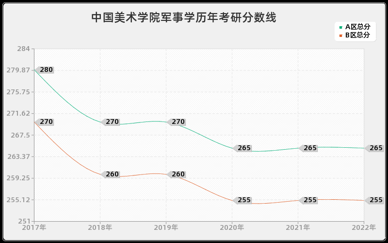 中国美术学院军事学历年考研分数线