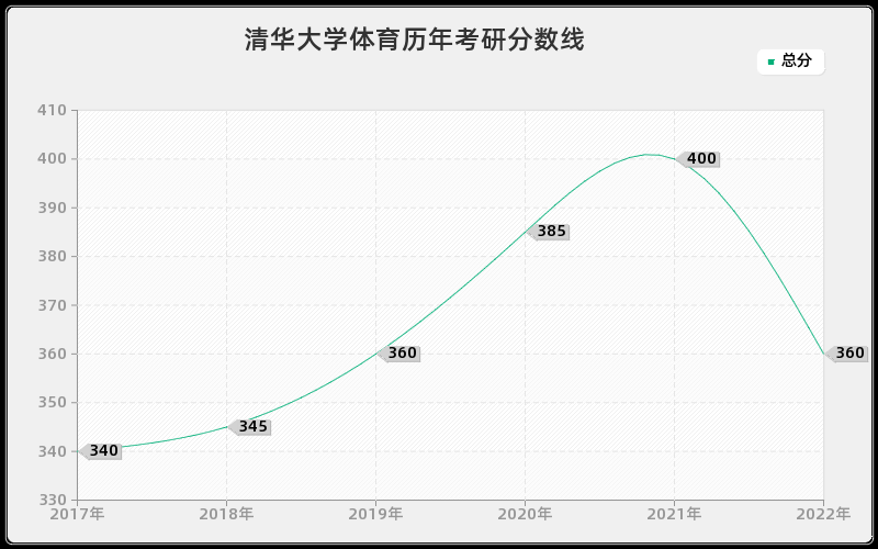 清华大学体育历年考研分数线