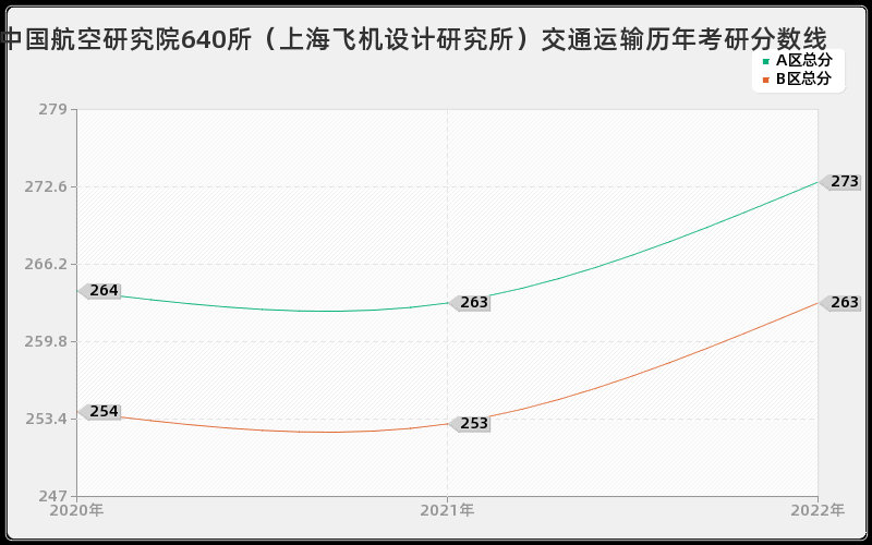 中国航空研究院640所（上海飞机设计研究所）交通运输历年考研分数线