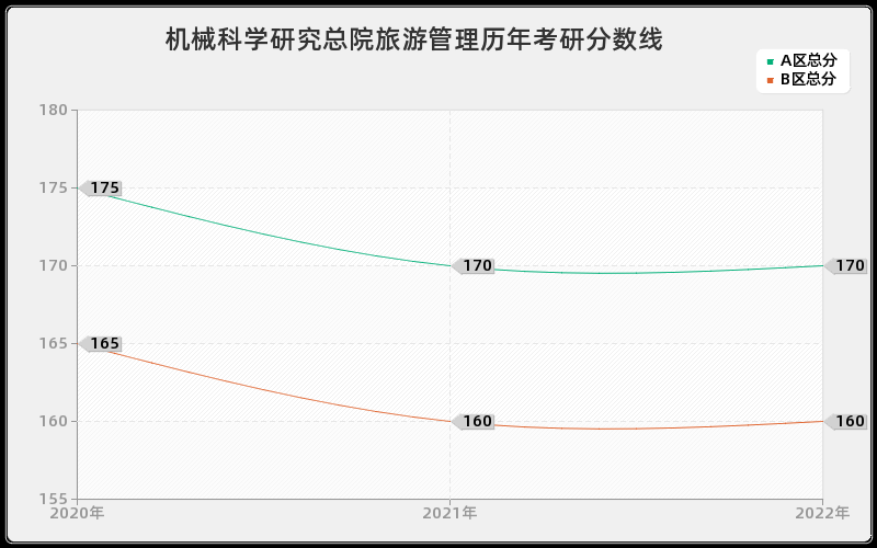 机械科学研究总院旅游管理历年考研分数线