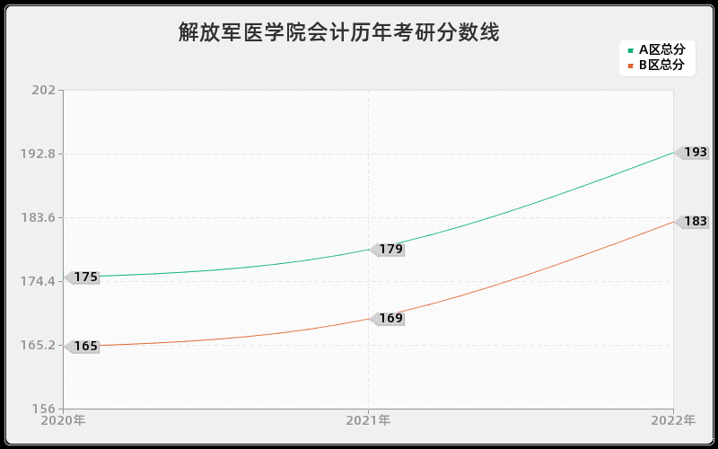 解放军医学院会计历年考研分数线