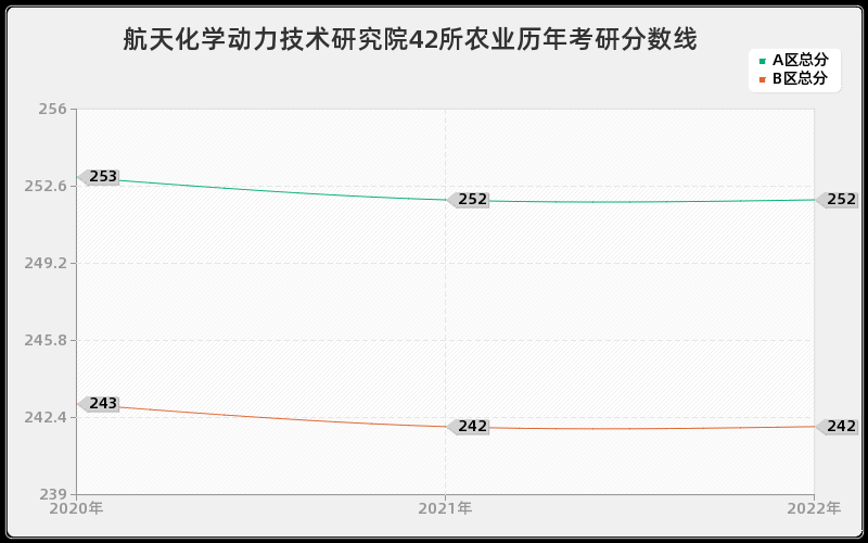 航天化学动力技术研究院42所农业历年考研分数线