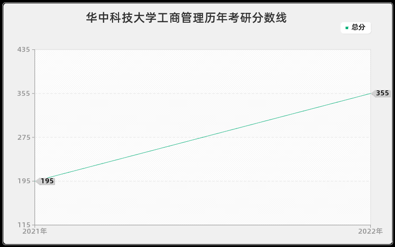 华中科技大学工商管理历年考研分数线