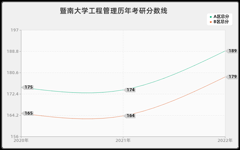 暨南大学工程管理历年考研分数线