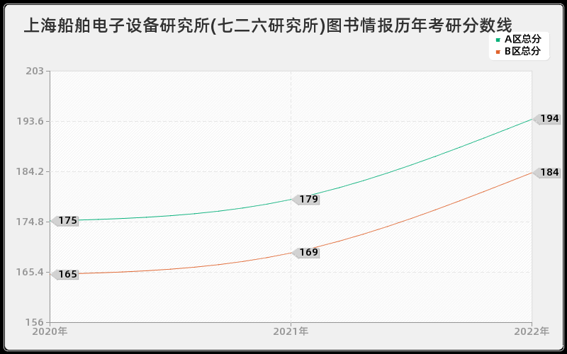 上海船舶电子设备研究所(七二六研究所)图书情报历年考研分数线