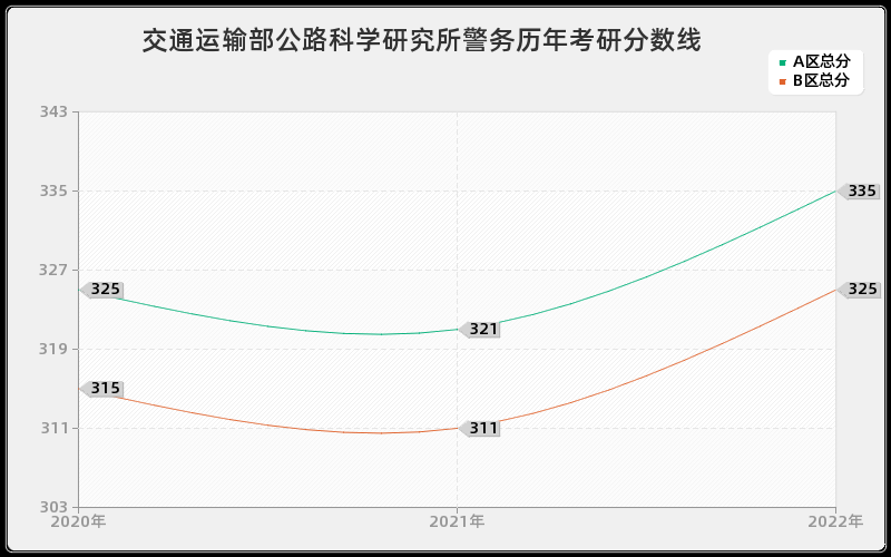 交通运输部公路科学研究所警务历年考研分数线