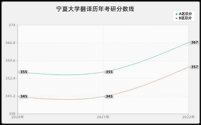 宁夏大学翻译历年考研分数线