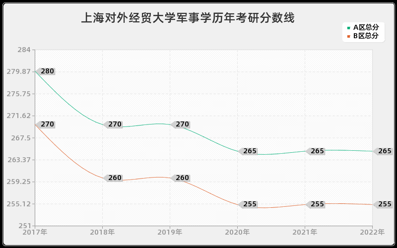 上海对外经贸大学军事学历年考研分数线