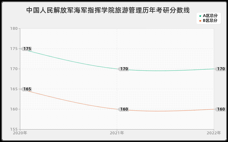 中国人民解放军海军指挥学院旅游管理历年考研分数线