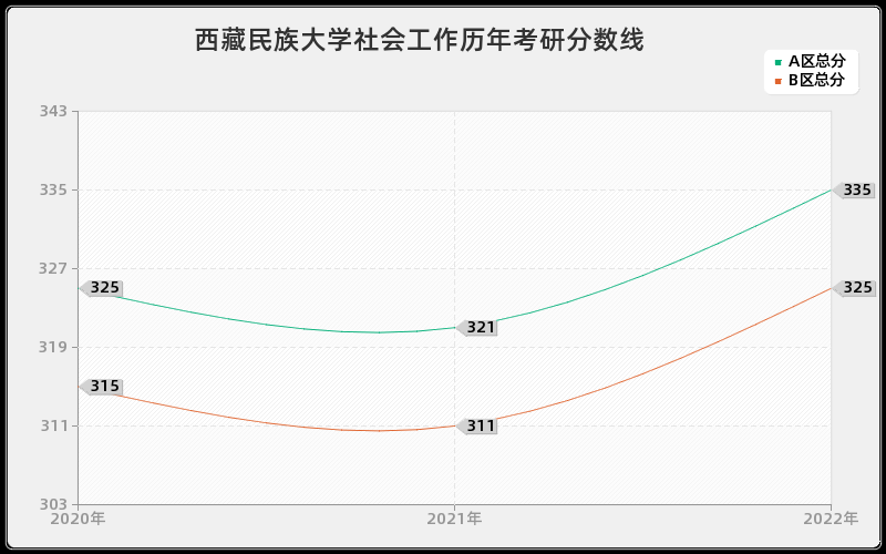 西藏民族大学社会工作历年考研分数线