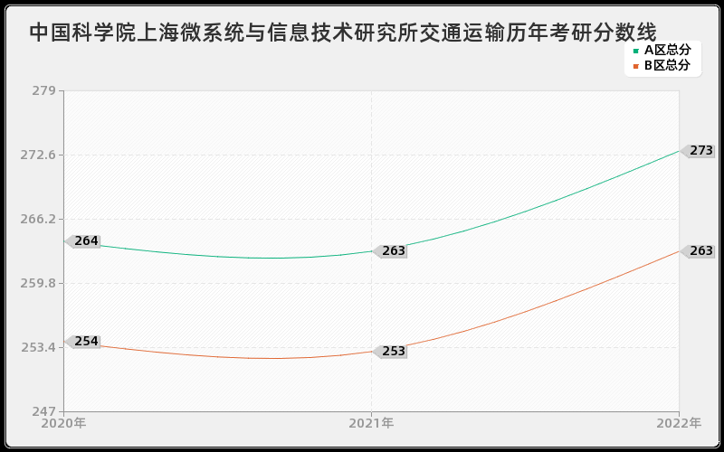 中国科学院上海微系统与信息技术研究所交通运输历年考研分数线