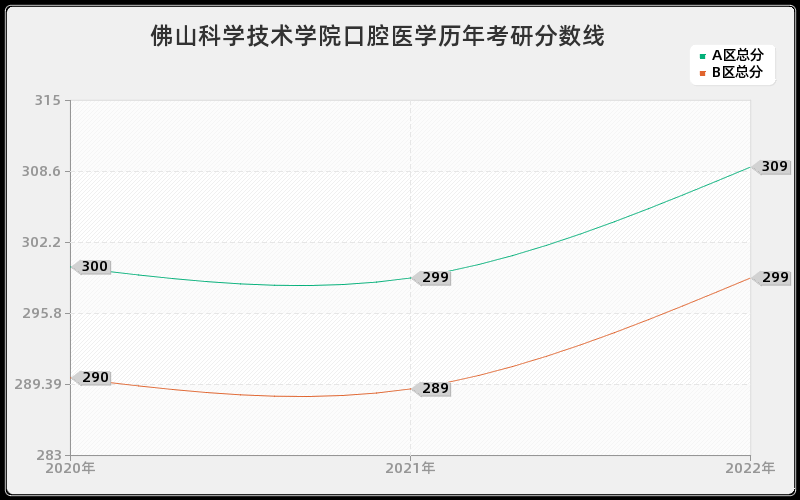 佛山科学技术学院口腔医学历年考研分数线