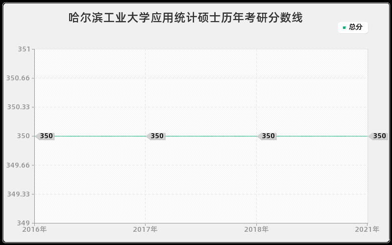 哈尔滨工业大学应用统计硕士历年考研分数线