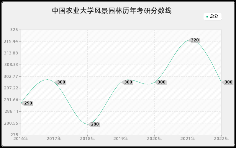 中国农业大学风景园林历年考研分数线