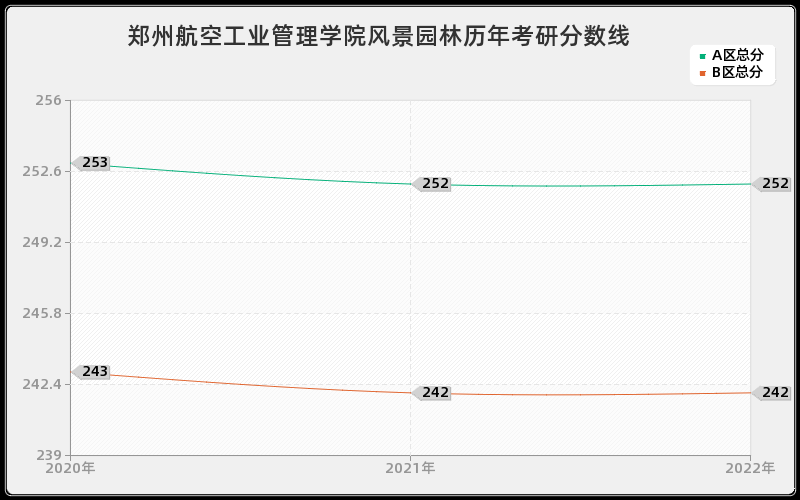 郑州航空工业管理学院风景园林历年考研分数线