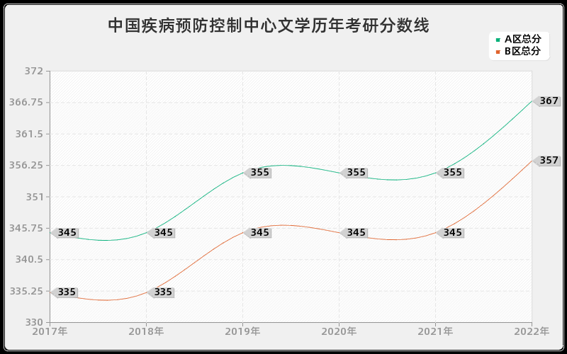 中国疾病预防控制中心文学历年考研分数线