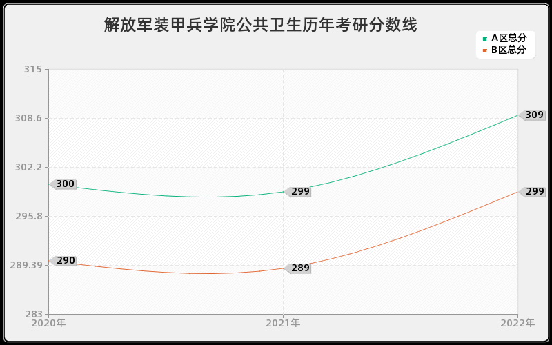 解放军装甲兵学院公共卫生历年考研分数线