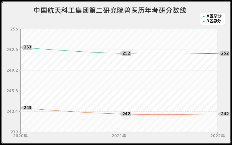 中国航天科工集团第二研究院兽医历年考研分数线