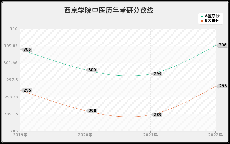 西京学院中医历年考研分数线