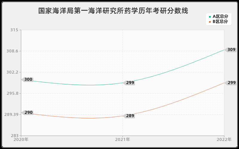 国家海洋局第一海洋研究所药学历年考研分数线