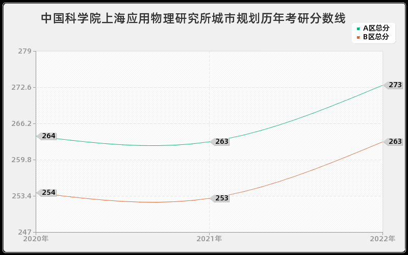 中国科学院上海应用物理研究所城市规划历年考研分数线