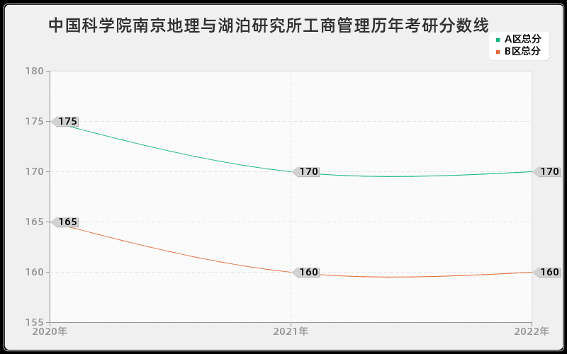 中国科学院南京地理与湖泊研究所工商管理历年考研分数线