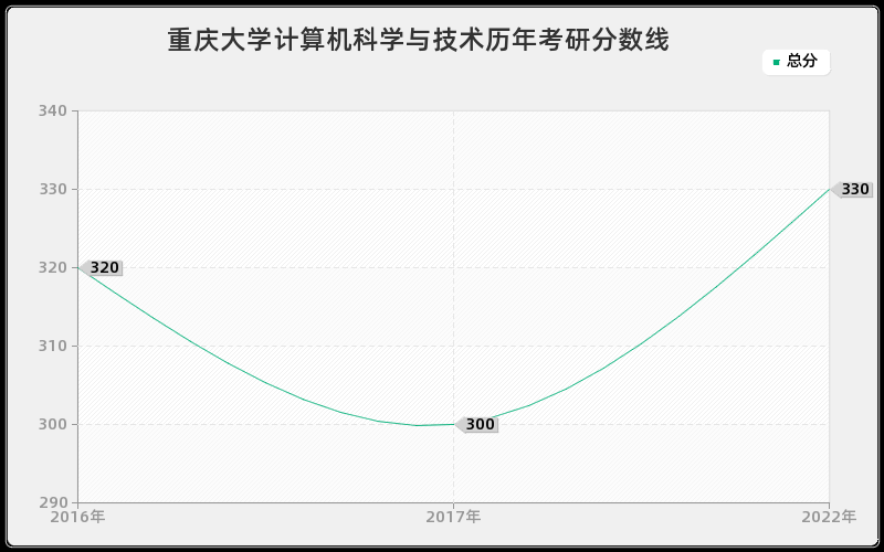 重庆大学计算机科学与技术历年考研分数线