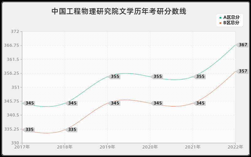 中国工程物理研究院文学历年考研分数线