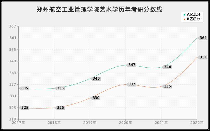 郑州航空工业管理学院艺术学历年考研分数线