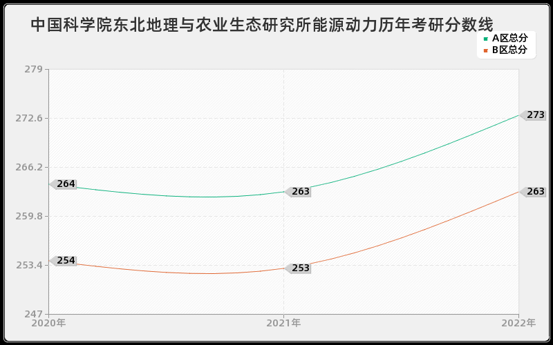 中国科学院东北地理与农业生态研究所能源动力历年考研分数线