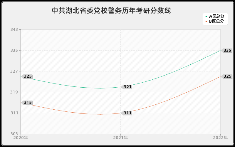 中共湖北省委党校警务历年考研分数线