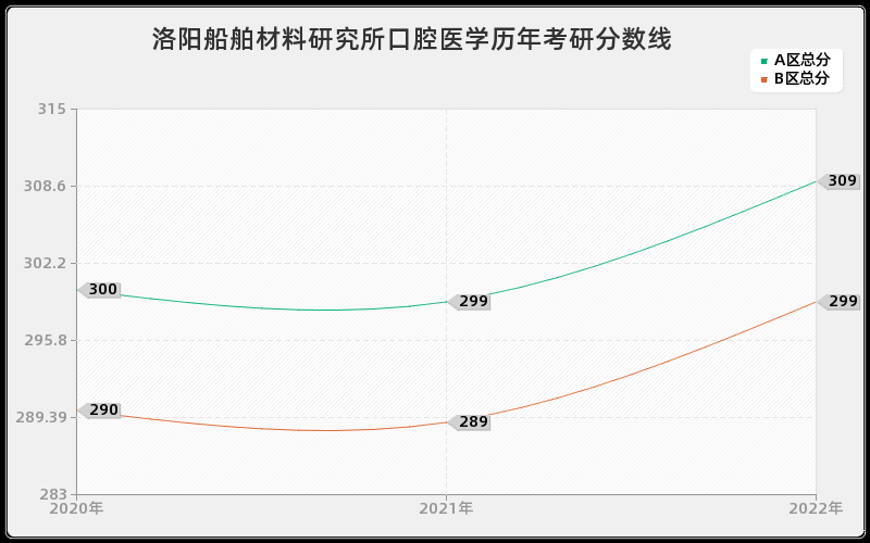 洛阳船舶材料研究所口腔医学历年考研分数线