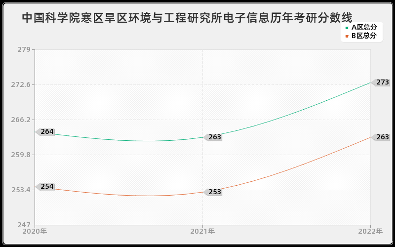 中国科学院寒区旱区环境与工程研究所电子信息历年考研分数线