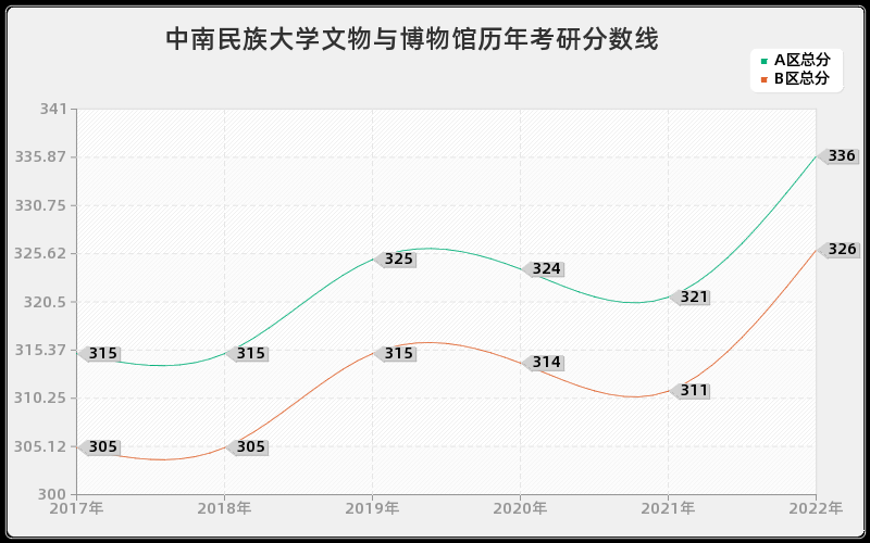 中南民族大学文物与博物馆历年考研分数线