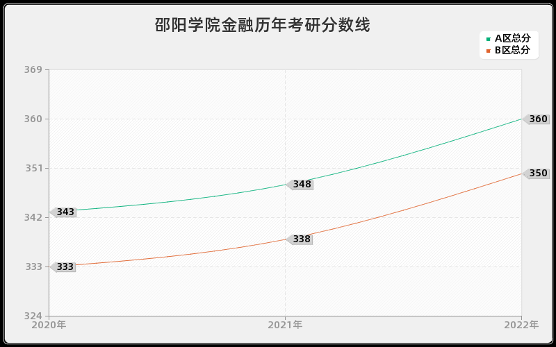 邵阳学院金融历年考研分数线