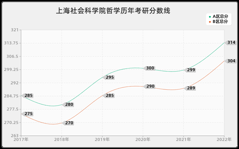 上海社会科学院哲学历年考研分数线