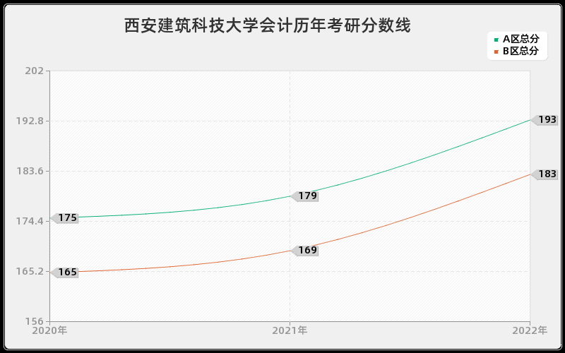 西安建筑科技大学会计历年考研分数线