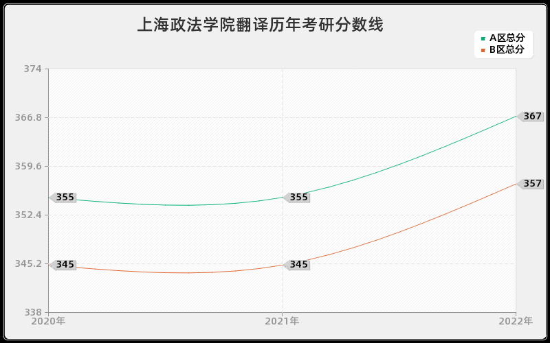 上海政法学院翻译历年考研分数线