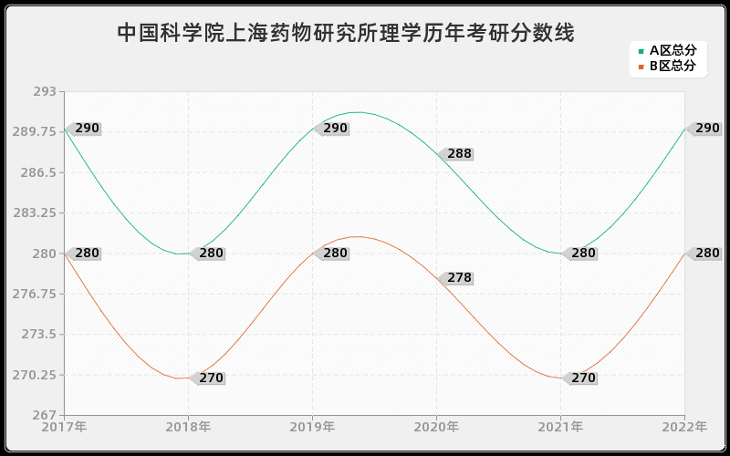 中国科学院上海药物研究所理学历年考研分数线