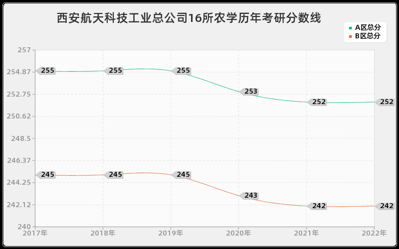 西安航天科技工业总公司16所农学历年考研分数线