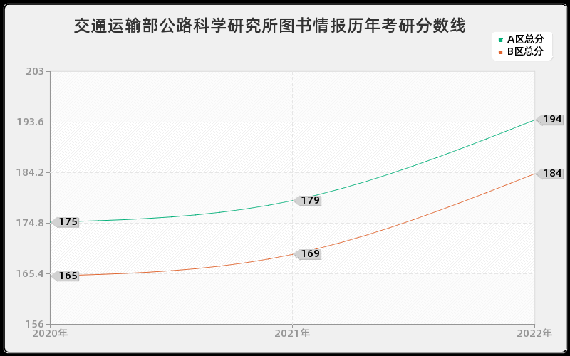 交通运输部公路科学研究所图书情报历年考研分数线