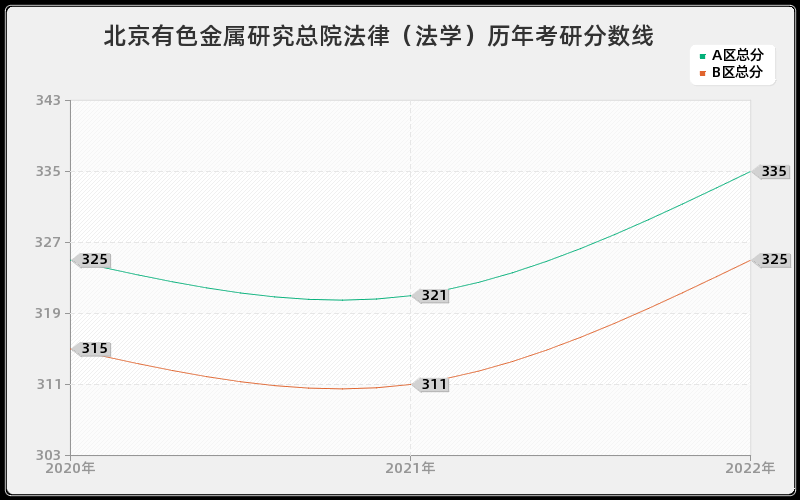 北京有色金属研究总院法律（法学）历年考研分数线