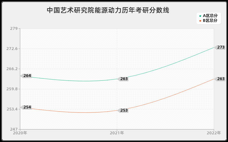 中国艺术研究院能源动力历年考研分数线