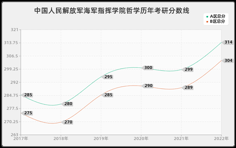 中国人民解放军海军指挥学院哲学历年考研分数线