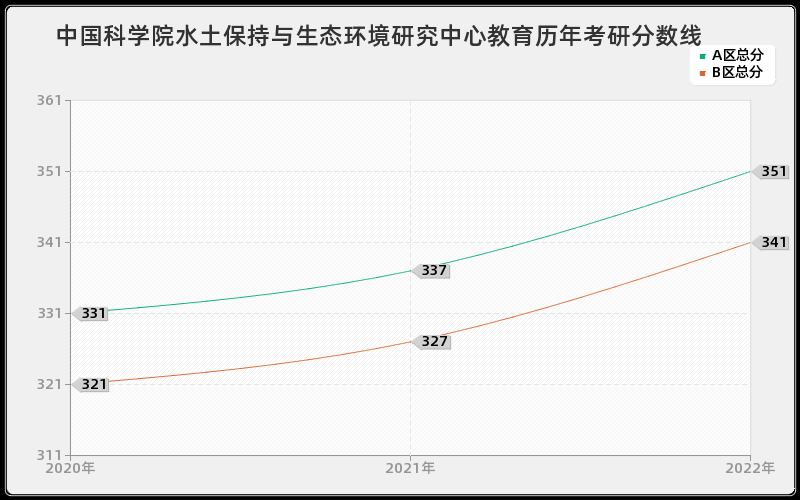 中国科学院水土保持与生态环境研究中心教育历年考研分数线