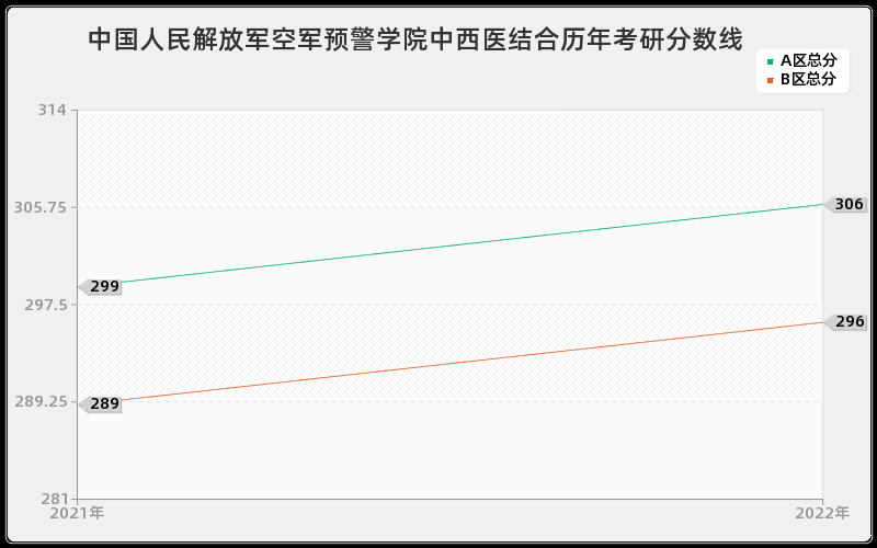 中国人民解放军空军预警学院中西医结合历年考研分数线