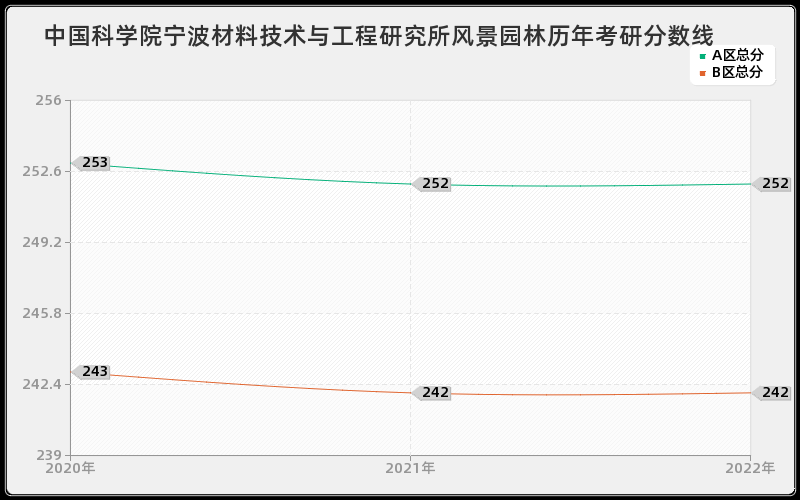 中国科学院宁波材料技术与工程研究所风景园林历年考研分数线