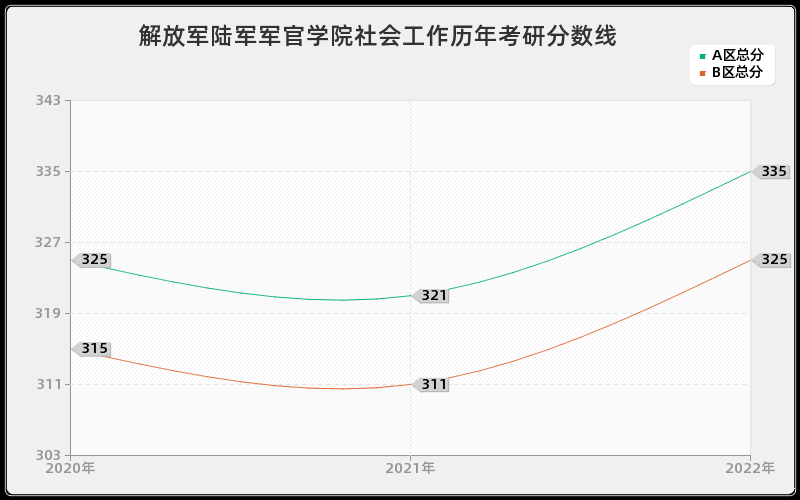 解放军陆军军官学院社会工作历年考研分数线