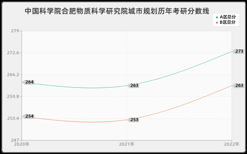 中国科学院合肥物质科学研究院城市规划历年考研分数线