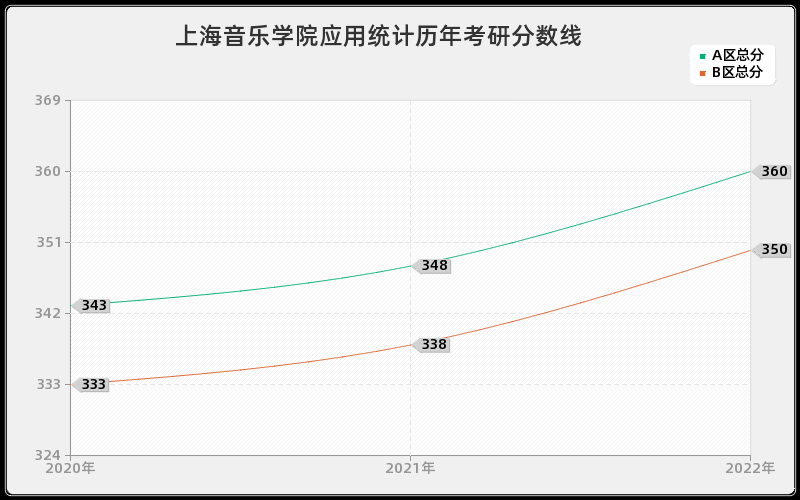 上海音乐学院应用统计历年考研分数线